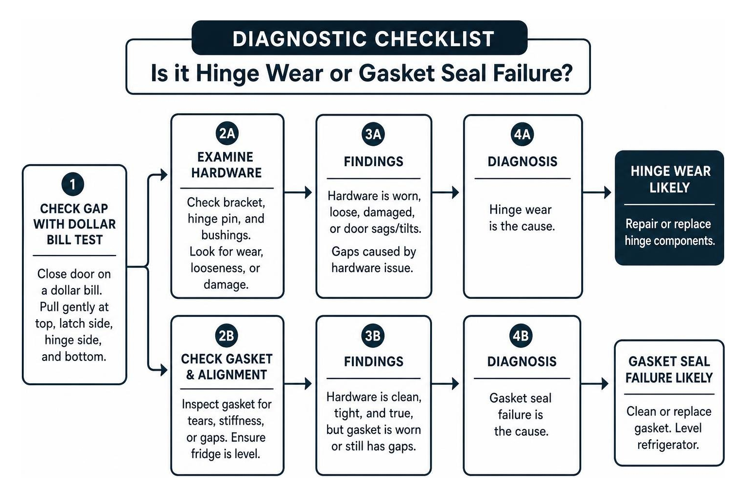 Diagnostic checklist flowchart comparing physical hinge wear symptoms to gasket seal failure Diagnostic checklist flowchart comparing physical hinge wear symptoms to gasket seal failure