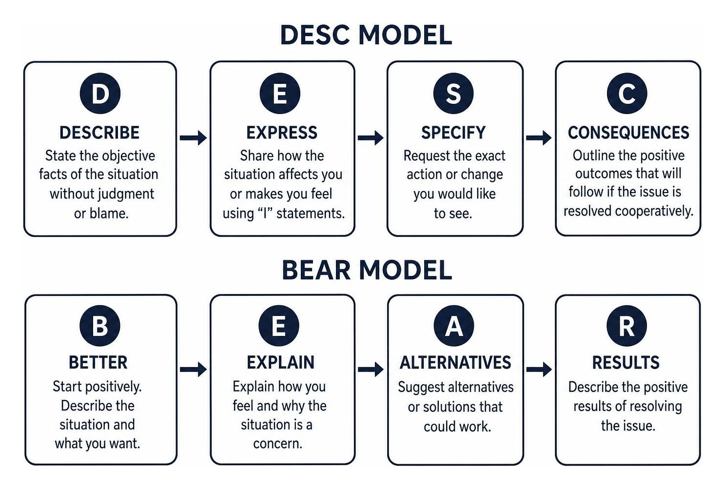 flowchart of the DESC and BEAR communication models flowchart of the DESC and BEAR communication models