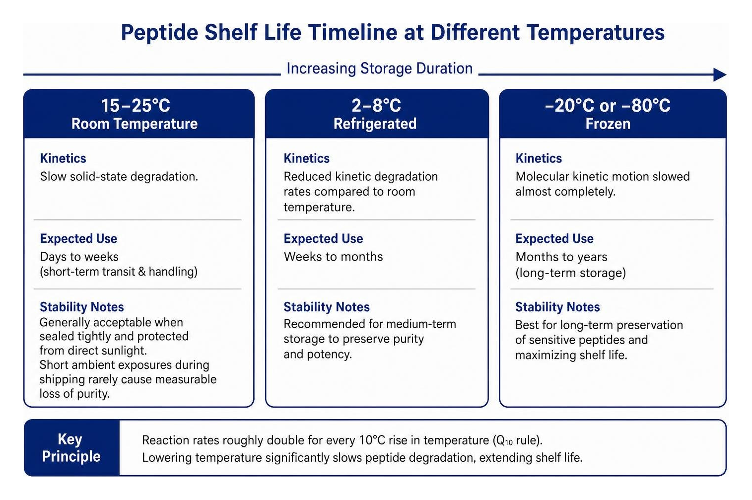 peptide shelf life timeline at different temperatures peptide shelf life timeline at different temperatures
