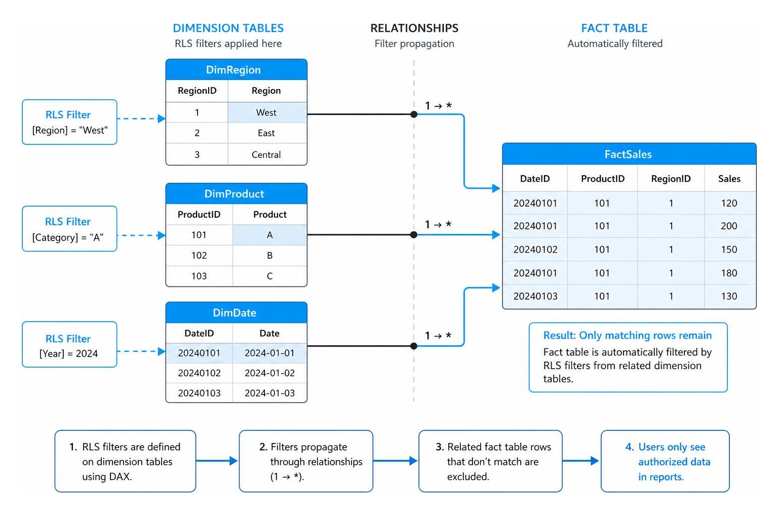 How RLS filters propagate from dimension tables to fact tables in a star schema How RLS filters propagate from dimension tables to fact tables in a star schema