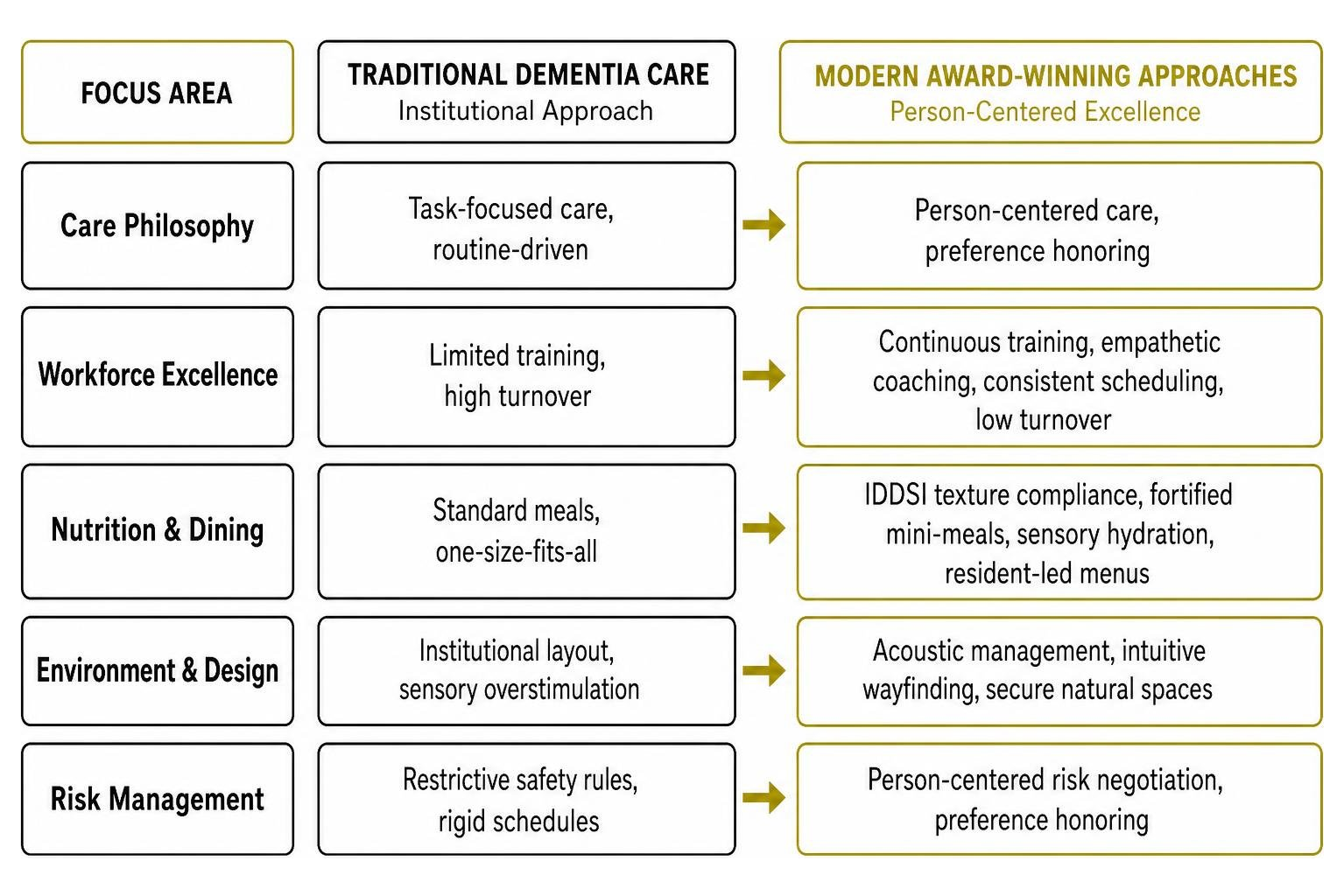 Comparing traditional dementia care vs modern award-winning approaches