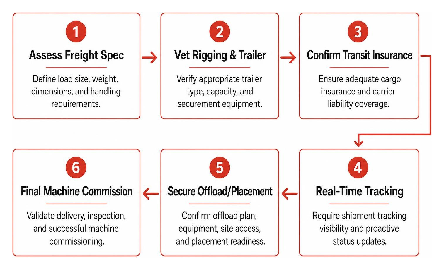 Process diagram detailing the steps to evaluate industrial freight carriers