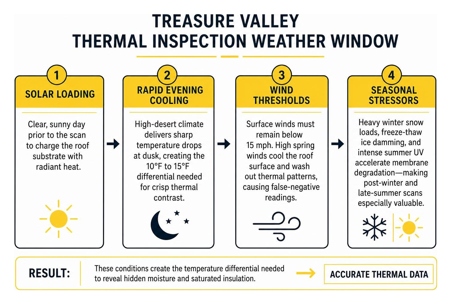 Treasure Valley thermal inspection weather window Treasure Valley thermal inspection weather window