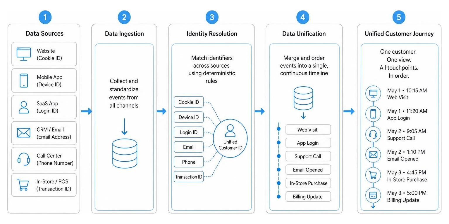 Omnichannel data unification and identity stitching workflow diagram Omnichannel data unification and identity stitching workflow diagram