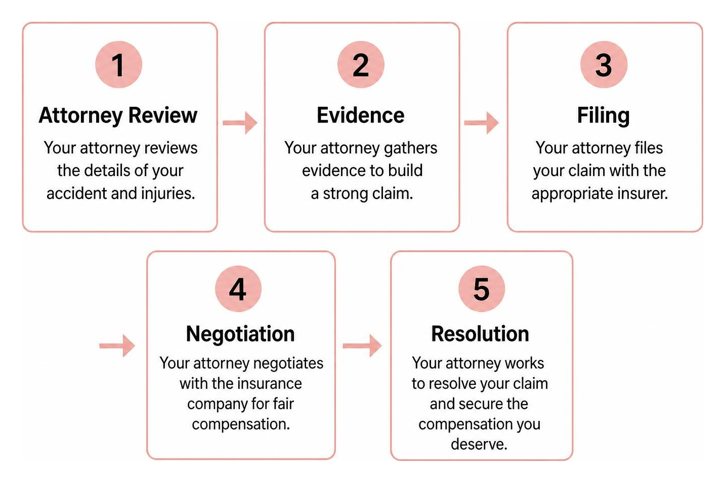 Philadelphia injury claim steps: attorney review, evidence, filing, negotiation, and resolution Philadelphia injury claim steps: attorney review, evidence, filing, negotiation, and resolution