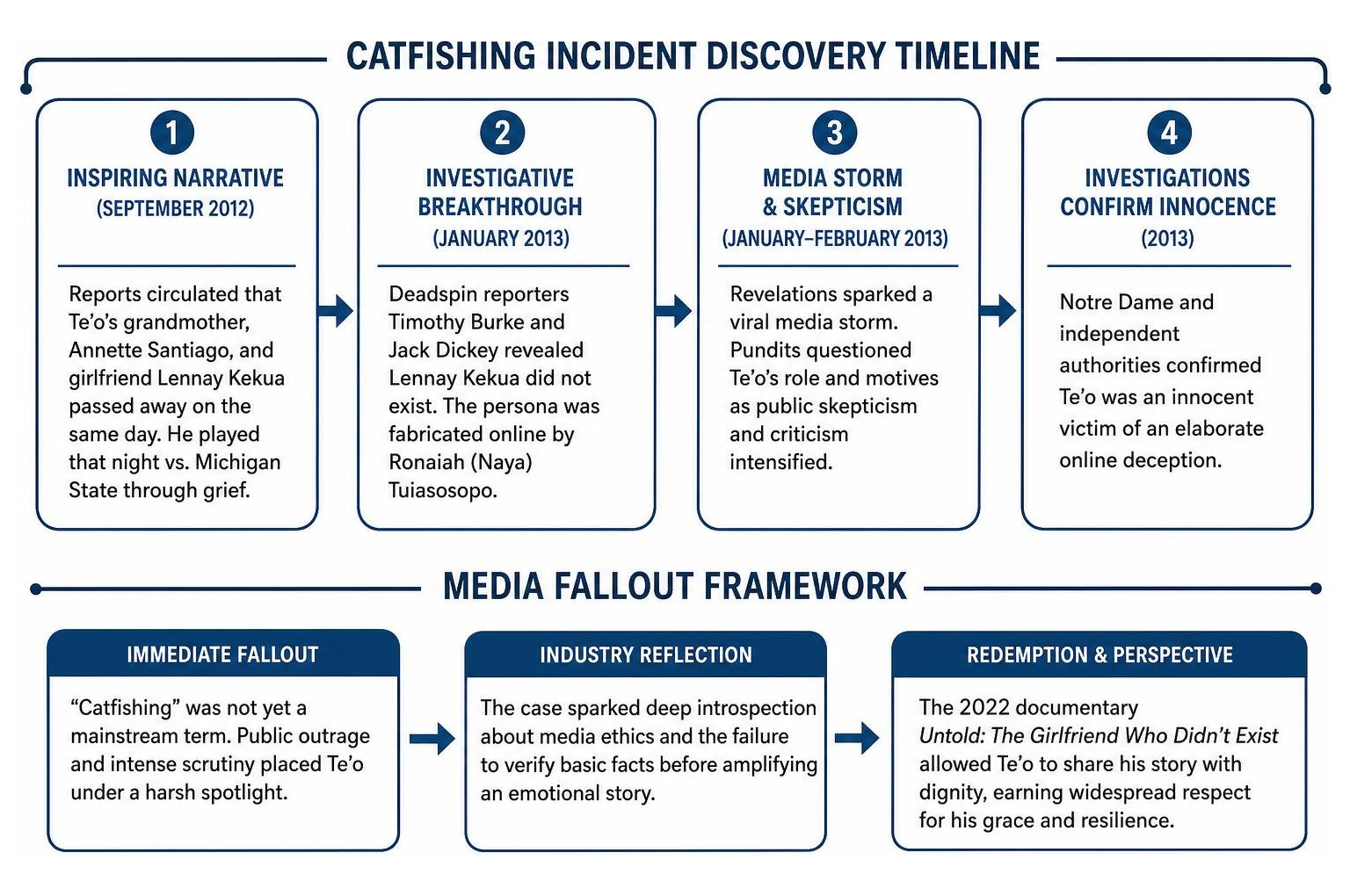 Catfishing incident discovery timeline and media fallout framework