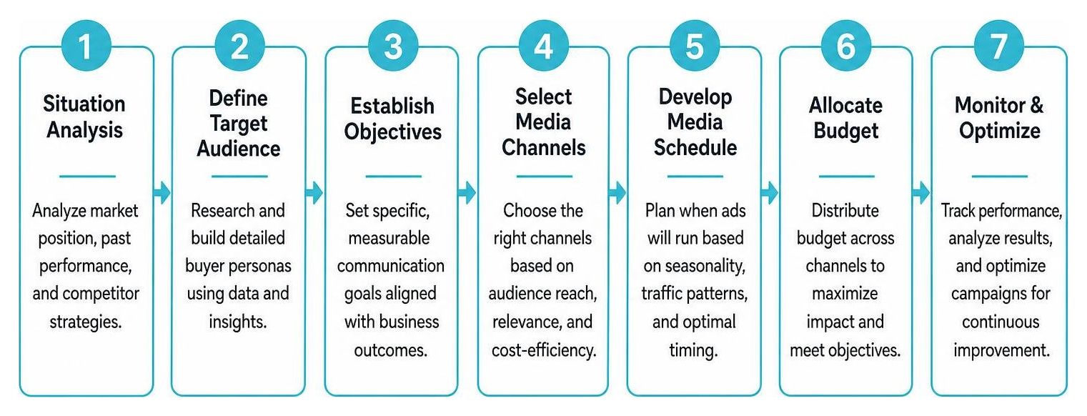 Diagram illustrating the 7-step media planning process from research to optimization