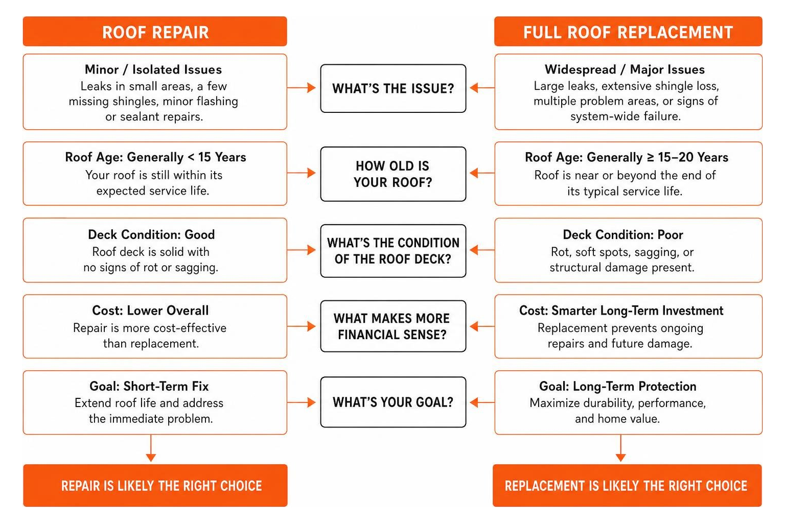 Diagram comparing roof repair and full roof replacement decision points