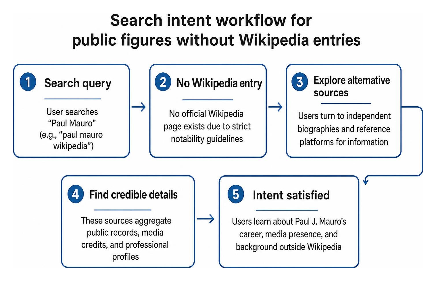 Search intent workflow for public figures without Wikipedia entries Search intent workflow for public figures without Wikipedia entries