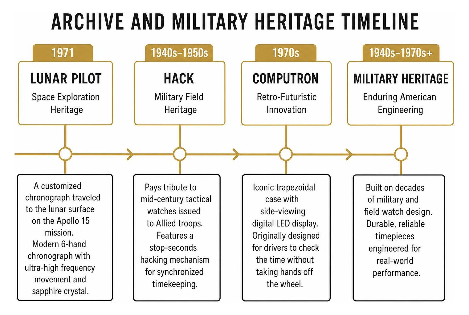 Bulova Archive and Military Heritage Timeline
