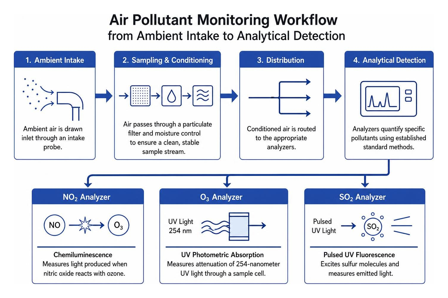 Air pollutant monitoring workflow from ambient intake to analytical detection Air pollutant monitoring workflow from ambient intake to analytical detection