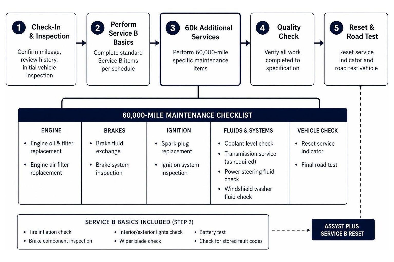 Mercedes-Benz 60k maintenance process and checklist flow Mercedes-Benz 60k maintenance process and checklist flow