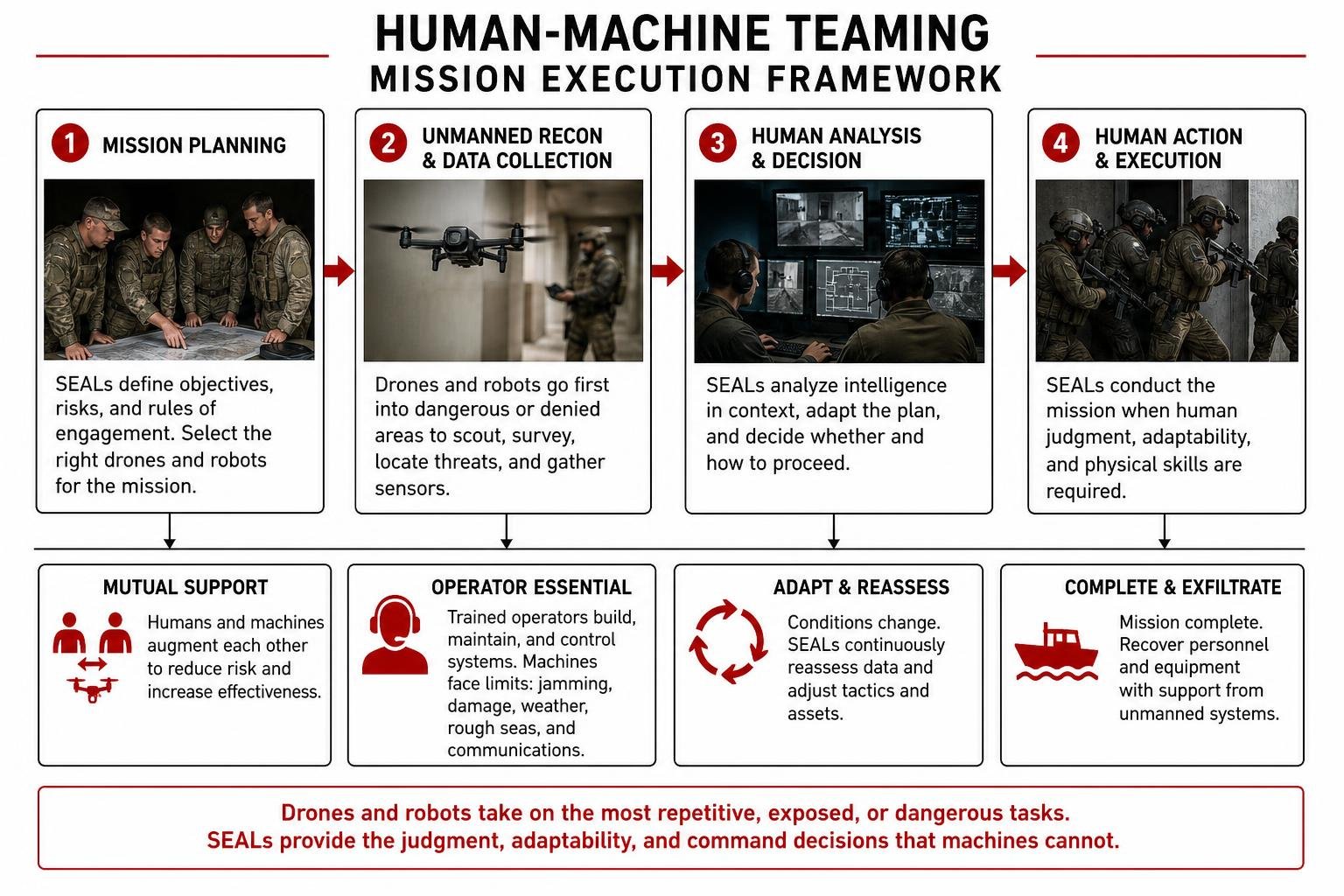 Human-machine teaming mission execution framework Human-machine teaming mission execution framework