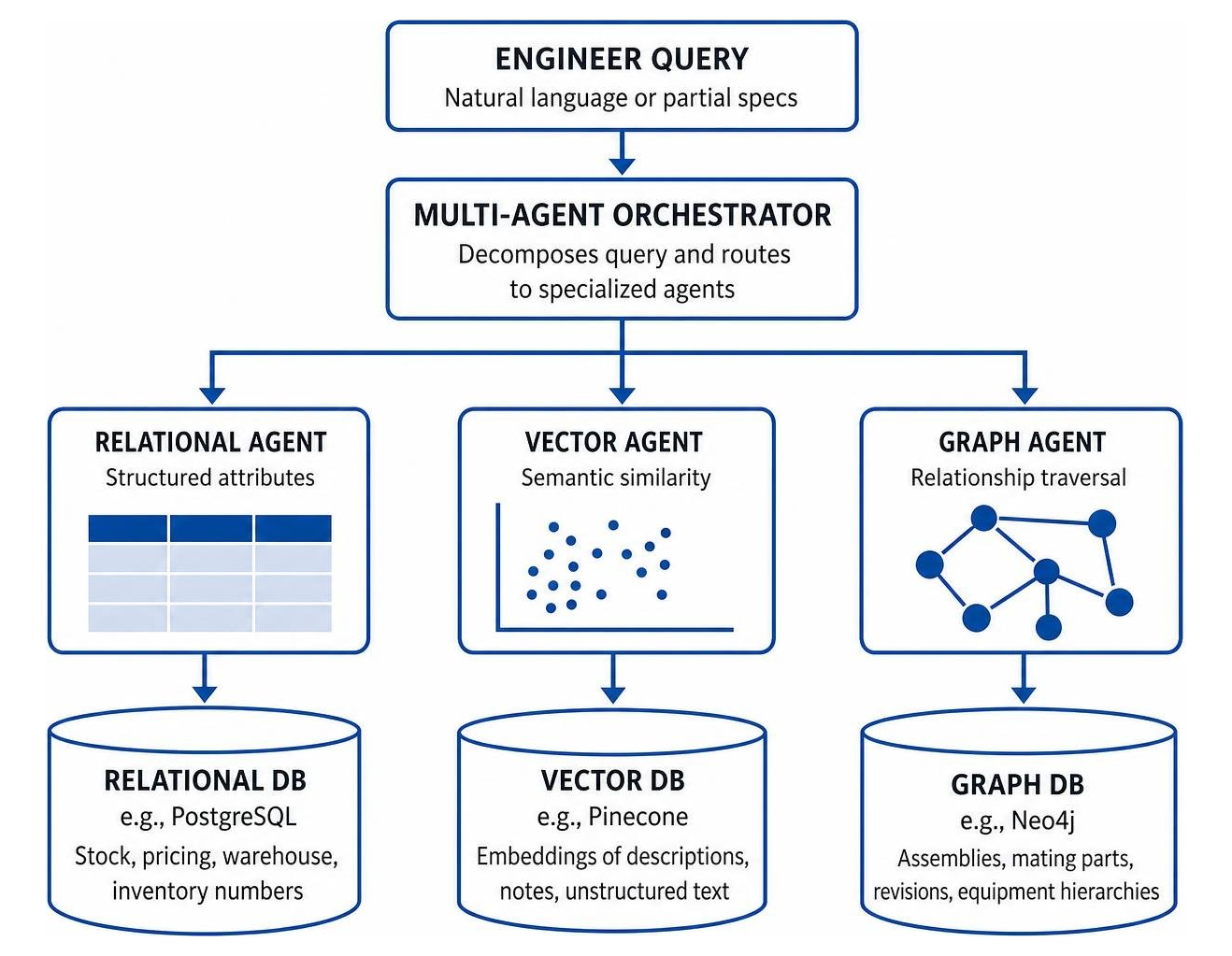 Multi-agent search workflow querying relational, vector, and graph databases in parallel