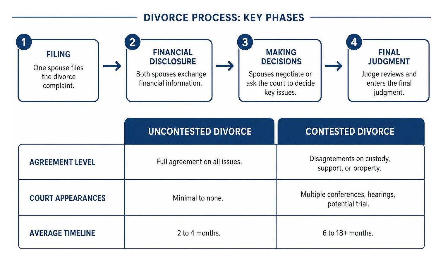 diagram comparing contested and uncontested divorce