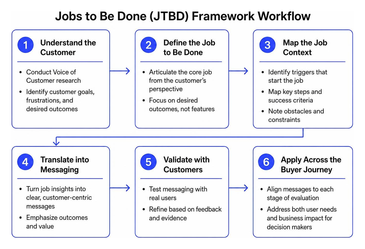 Jobs to Be Done framework workflow diagram Jobs To Be Done Framework Workflow Diagram