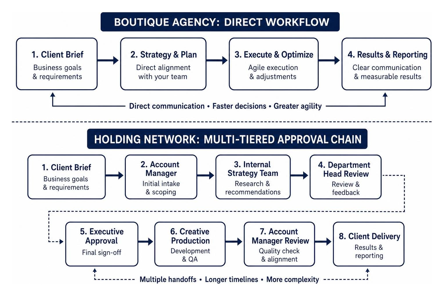 Boutique agency direct workflow compared to multi-tiered holding network approval chains Boutique agency direct workflow compared to multi-tiered holding network approval chains