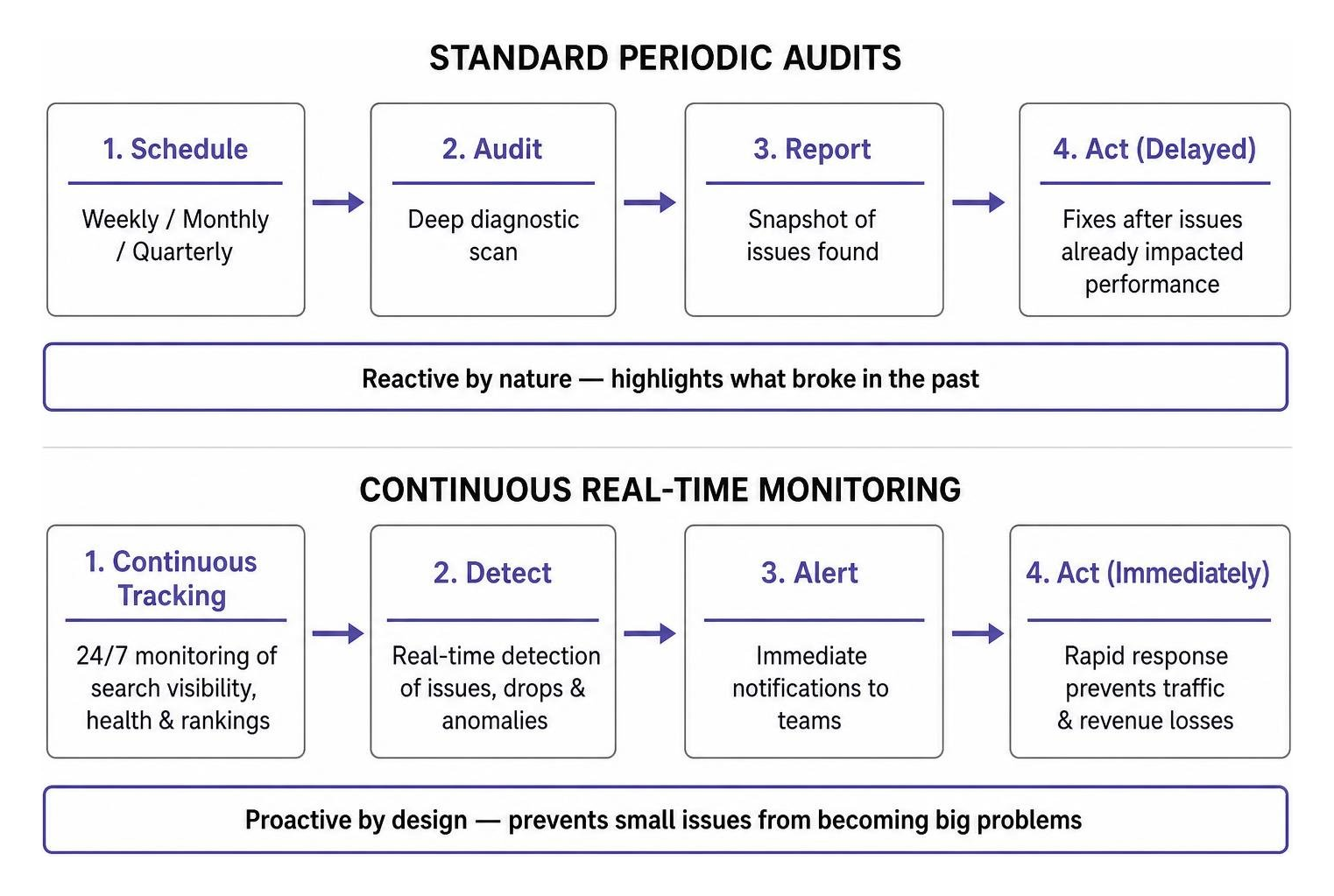 Framework comparing standard periodic audits with continuous real-time monitoring