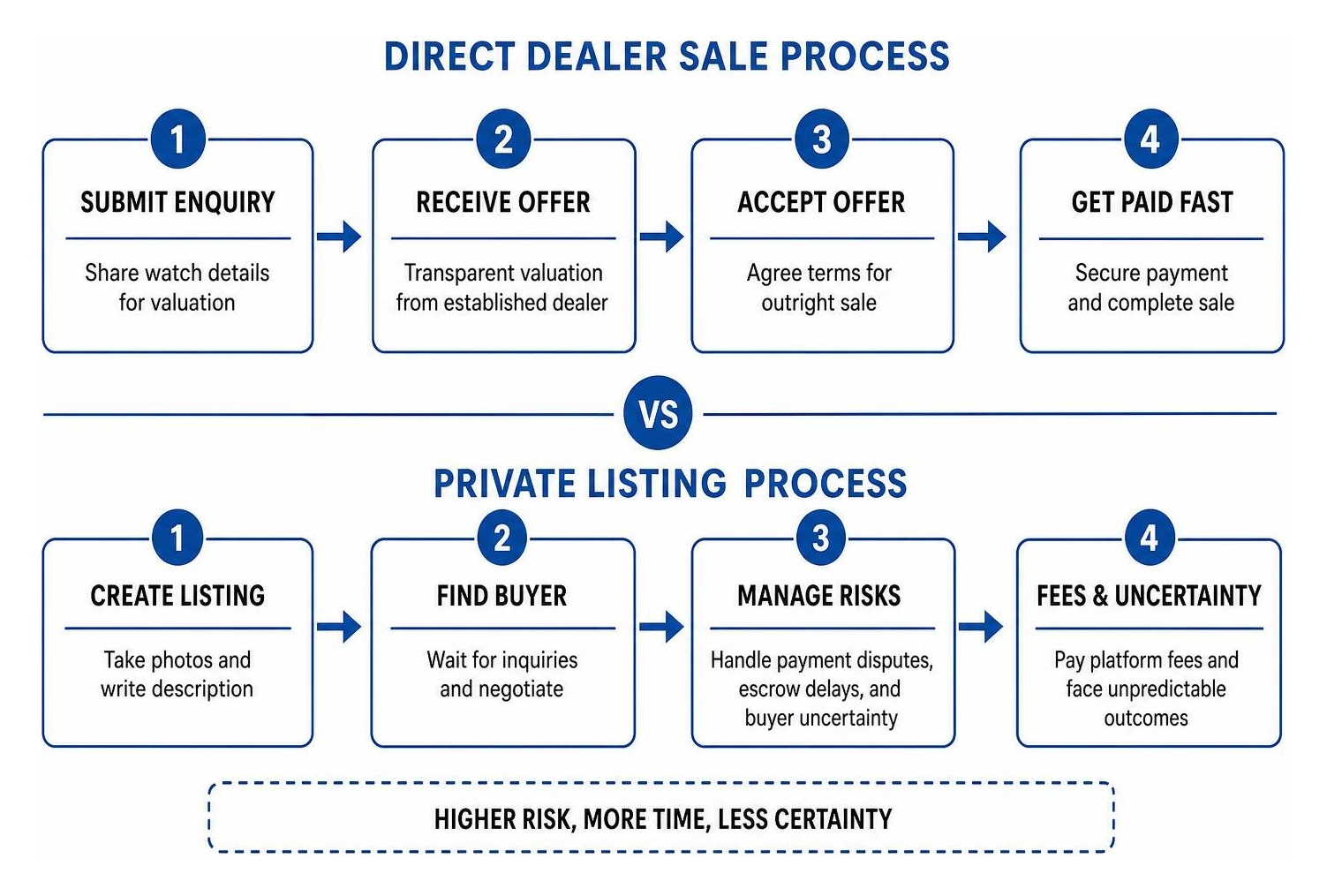 direct dealer sale process versus private listing