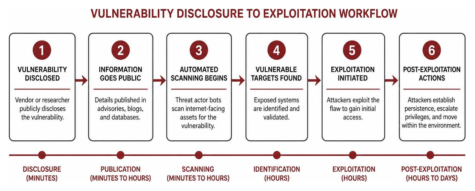 Vulnerability disclosure to exploitation workflow diagram Vulnerability disclosure to exploitation workflow diagram