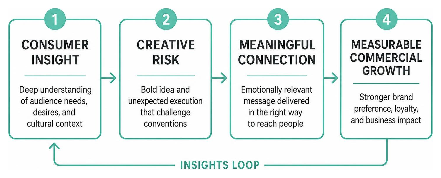 Framework connecting consumer insight to creative risk and measurable commercial growth