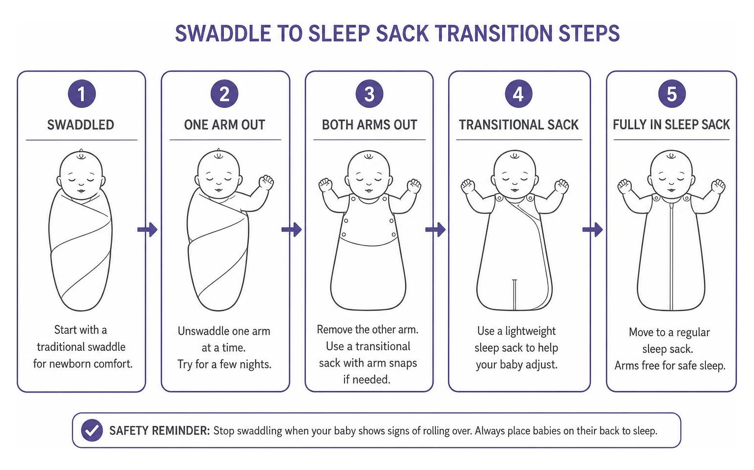 Swaddle to sleep sack transition steps diagram