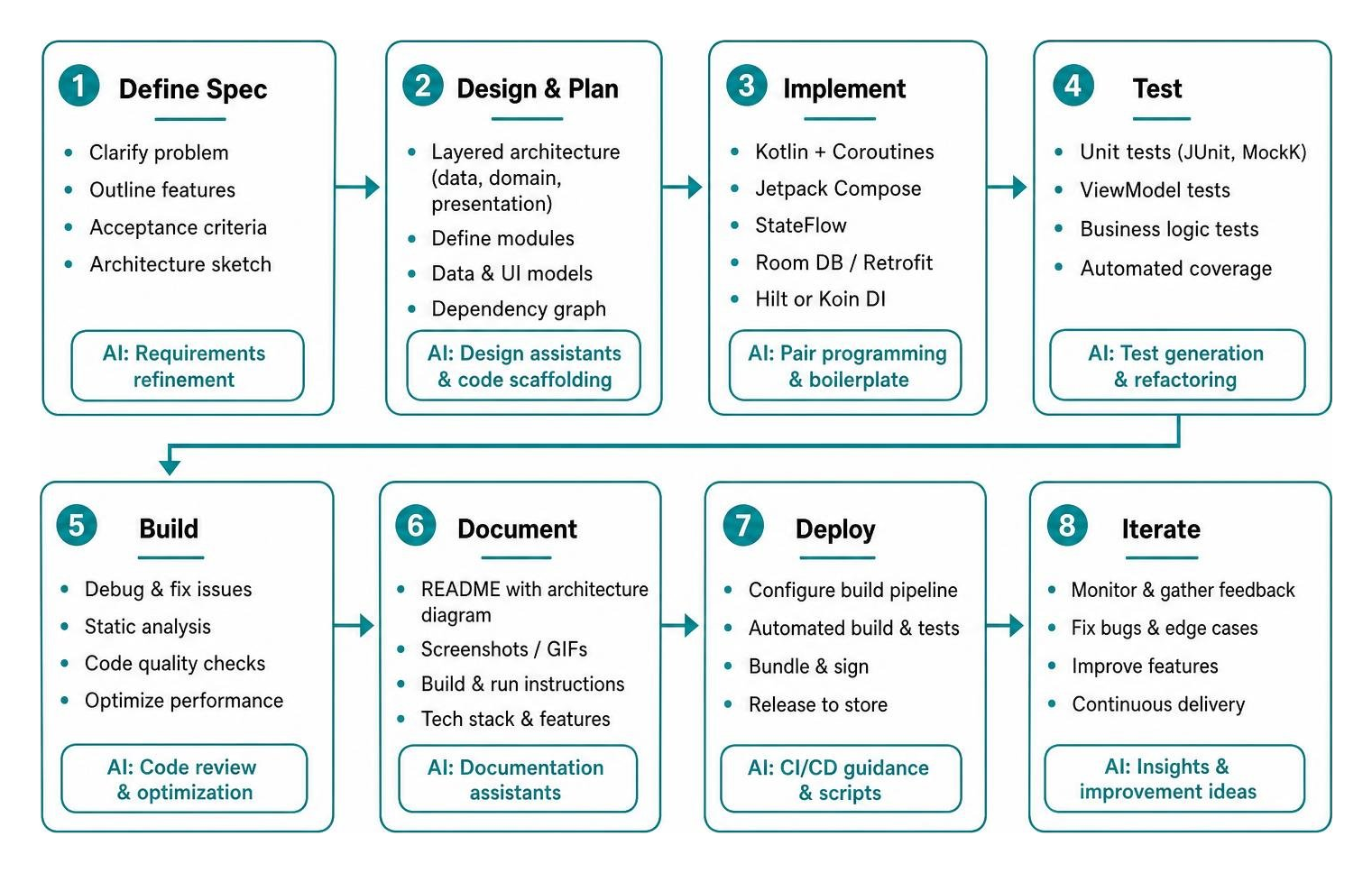 AI-assisted Kotlin engineering workflow from spec to deployment AI-assisted Kotlin engineering workflow from spec to deployment