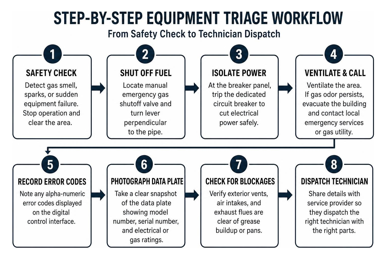 Step-by-step equipment triage workflow from safety check to technician dispatch Step-by-step equipment triage workflow from safety check to technician dispatch