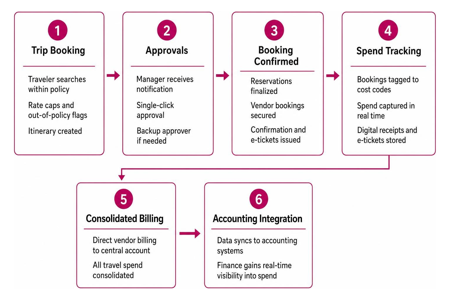 corporate travel booking to accounting workflow diagram