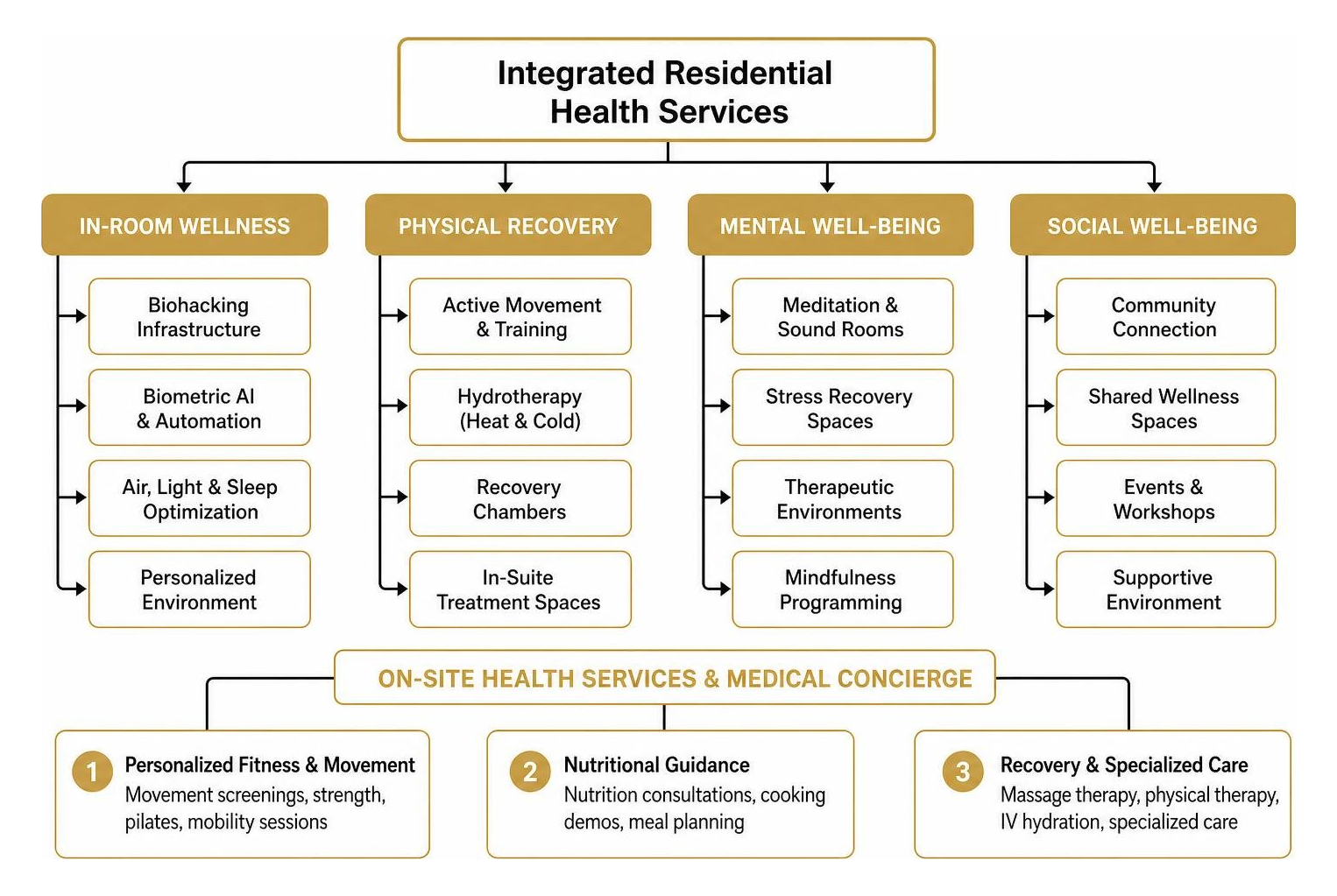 Framework of integrated residential health services Framework of integrated residential health services
