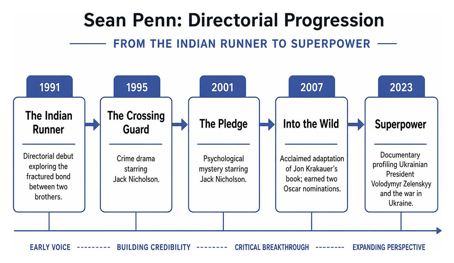 Directorial progression from The Indian Runner to Superpower Directorial progression from The Indian Runner to Superpower