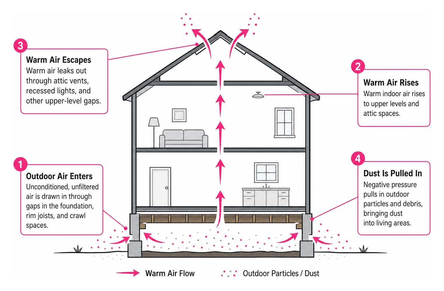 Stack effect drawing outdoor particles upward through building envelope gaps into living areas Stack effect drawing outdoor particles upward through building envelope gaps into living areas