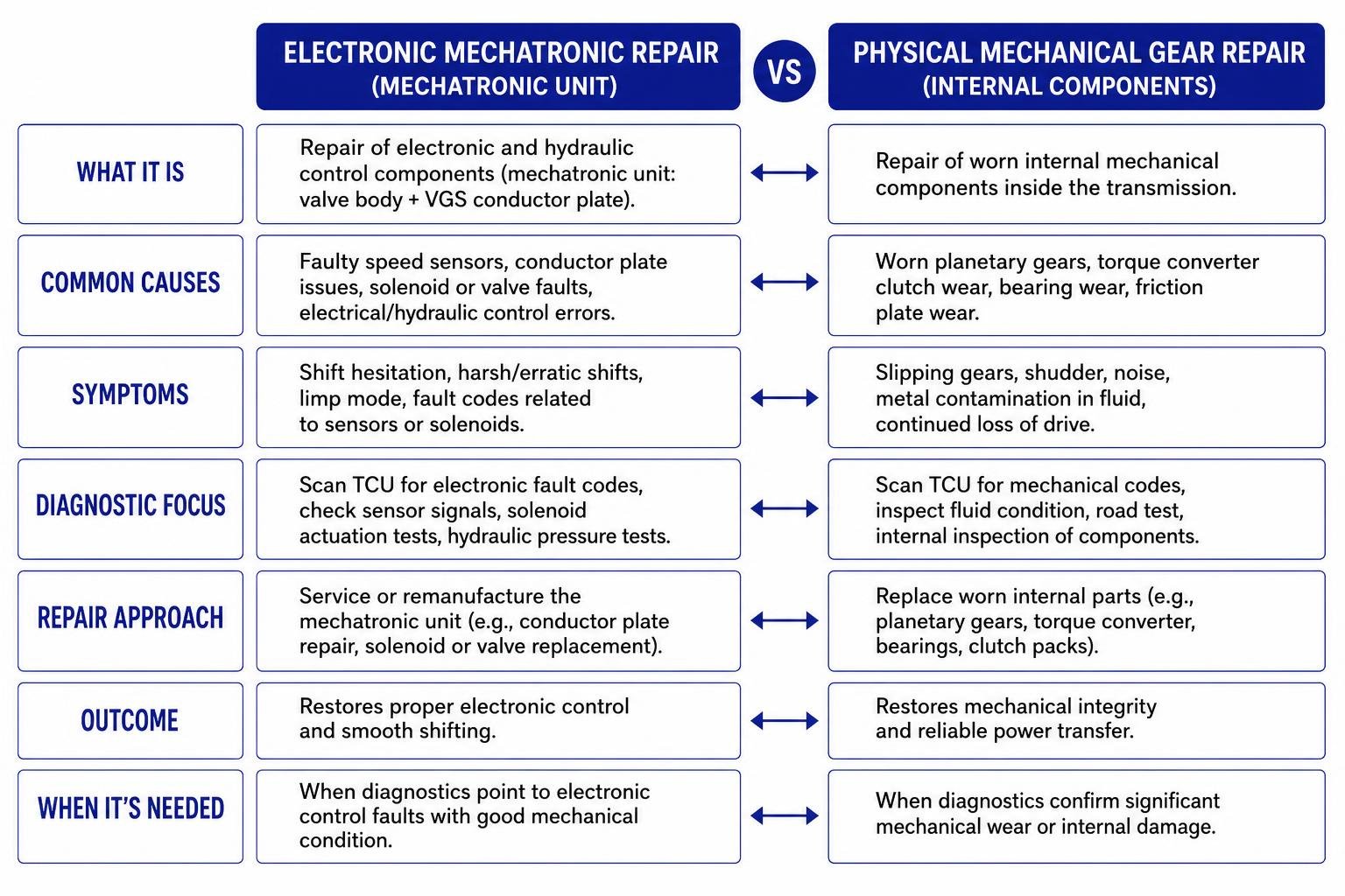 Comparison of Electronic Mechatronic Repair vs Physical Mechanical Gear Repair