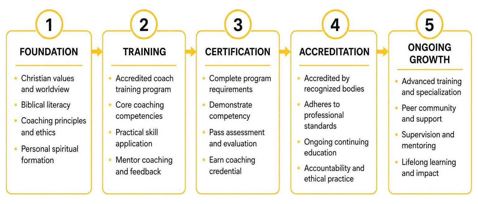 Process map of training, certification, and accreditation for Christian coaches Process map of training, certification, and accreditation for Christian coaches