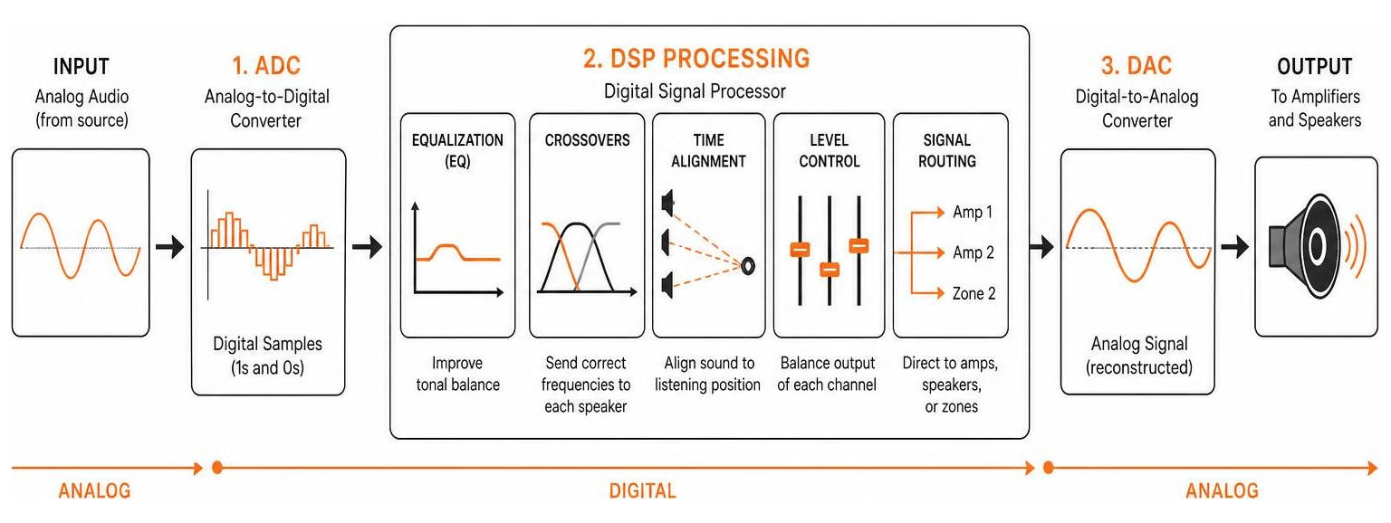 DSP signal processing workflow diagram