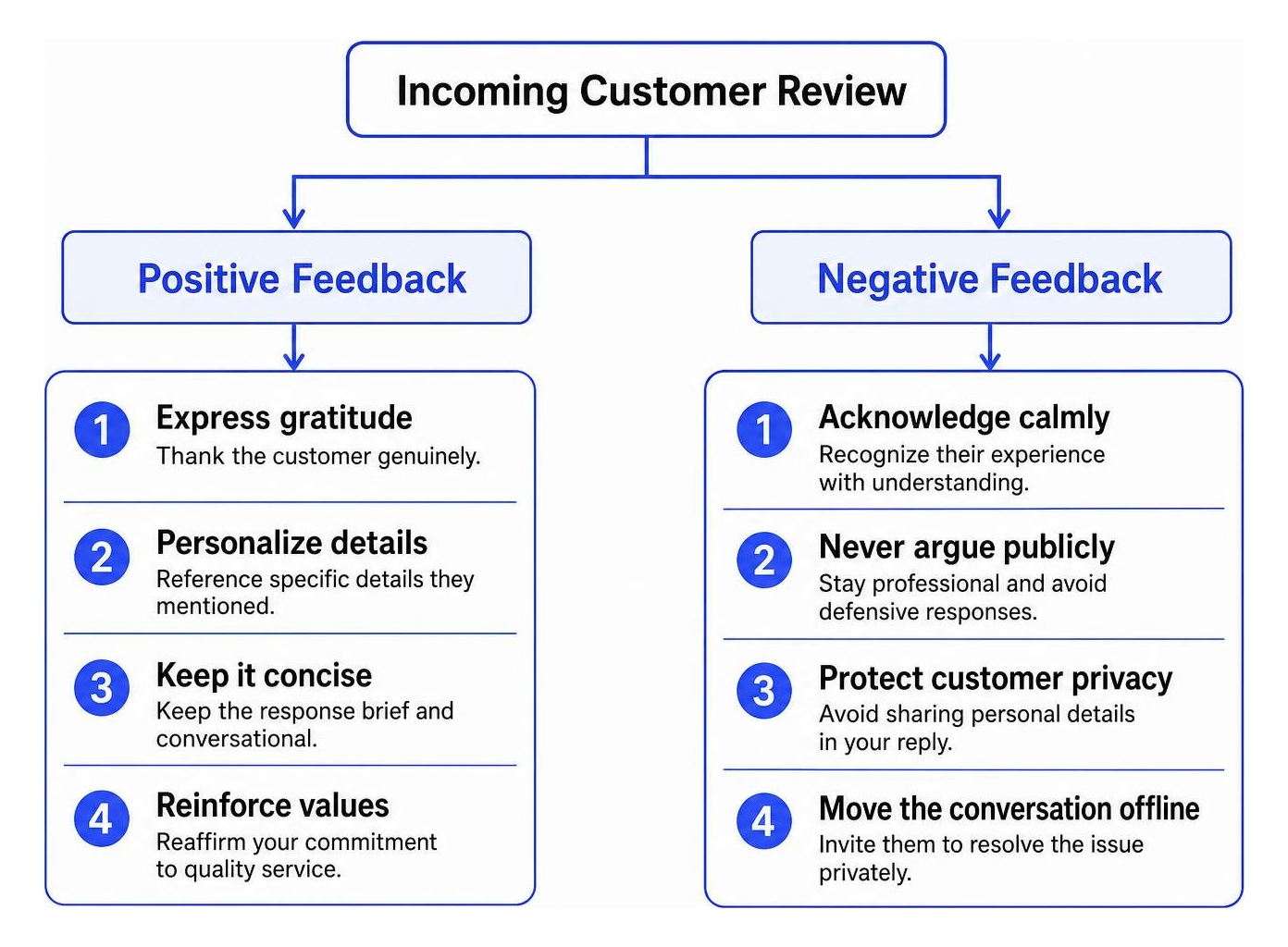 Review response strategy framework: positive vs negative response workflows Review Response Strategy Framework: Positive Vs Negative Response Workflows