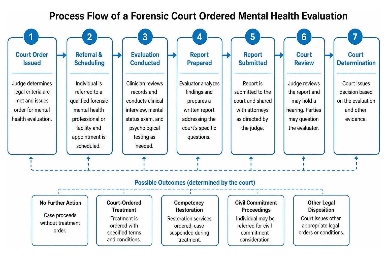 Process flow of a forensic court ordered mental health evaluation