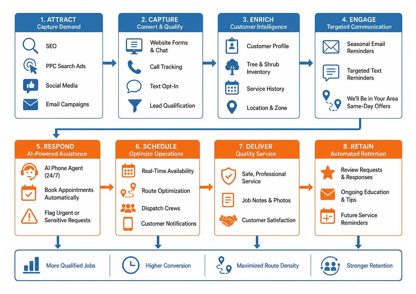 Integrated customer lifecycle from search capture to automated retention and route density Integrated customer lifecycle from search capture to automated retention and route density