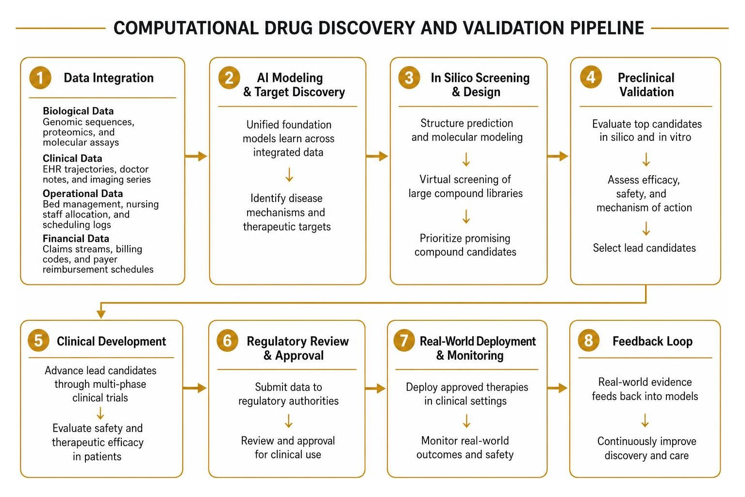 computational drug discovery and validation pipeline