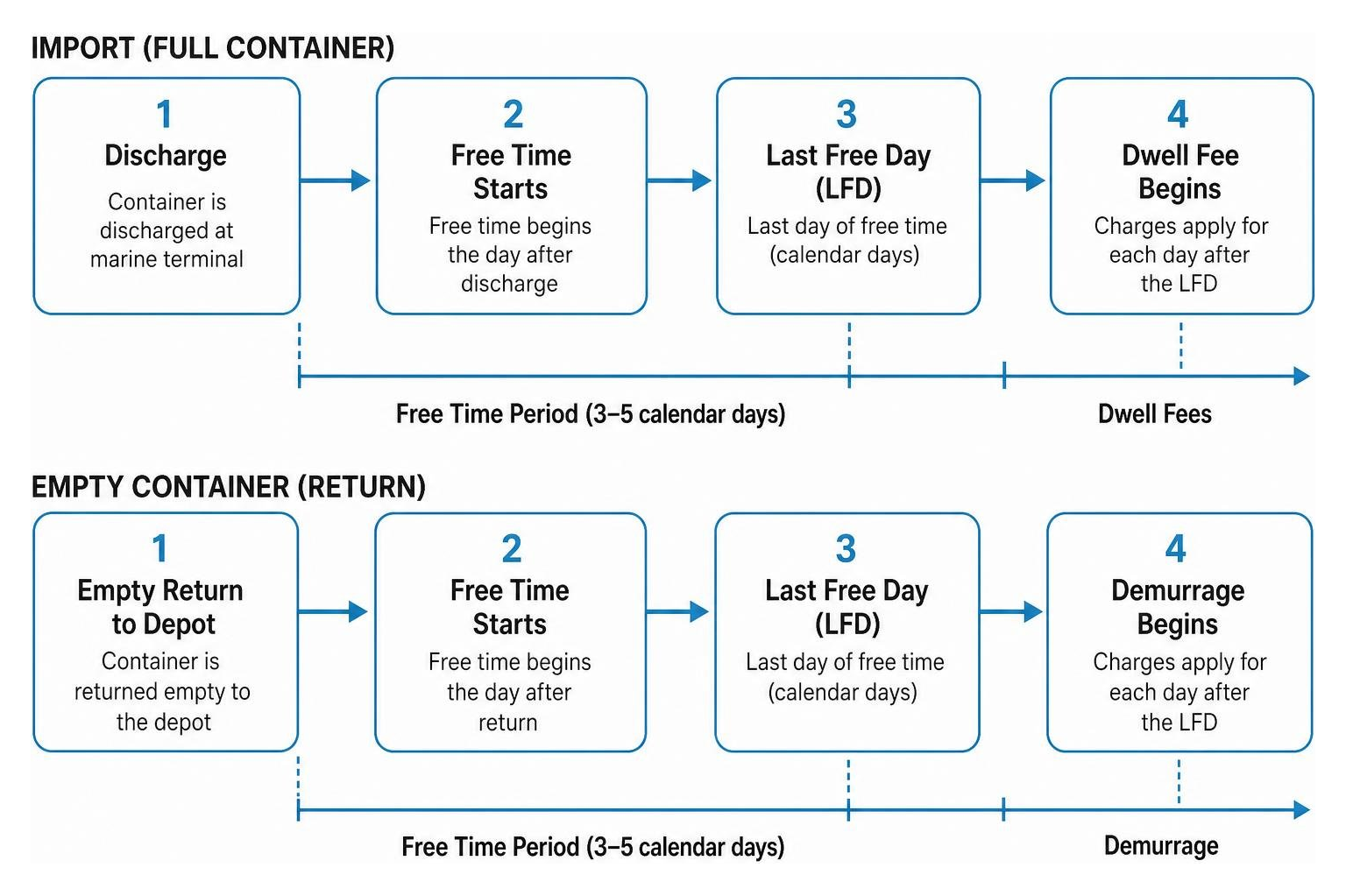 Lifecycle of container movements and fee triggers from discharge to empty return