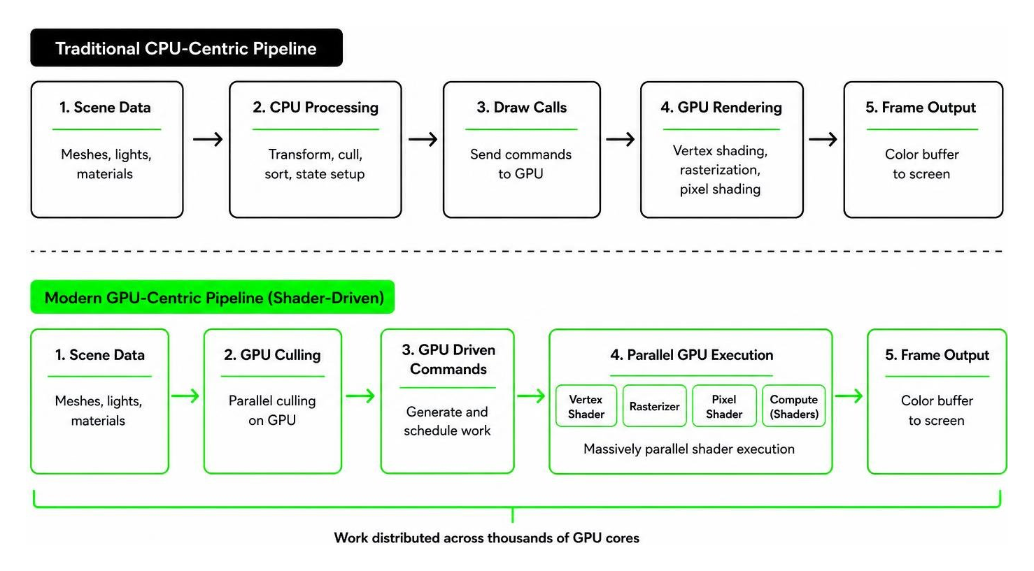 Comparison of shader rendering pipelines and architectures
