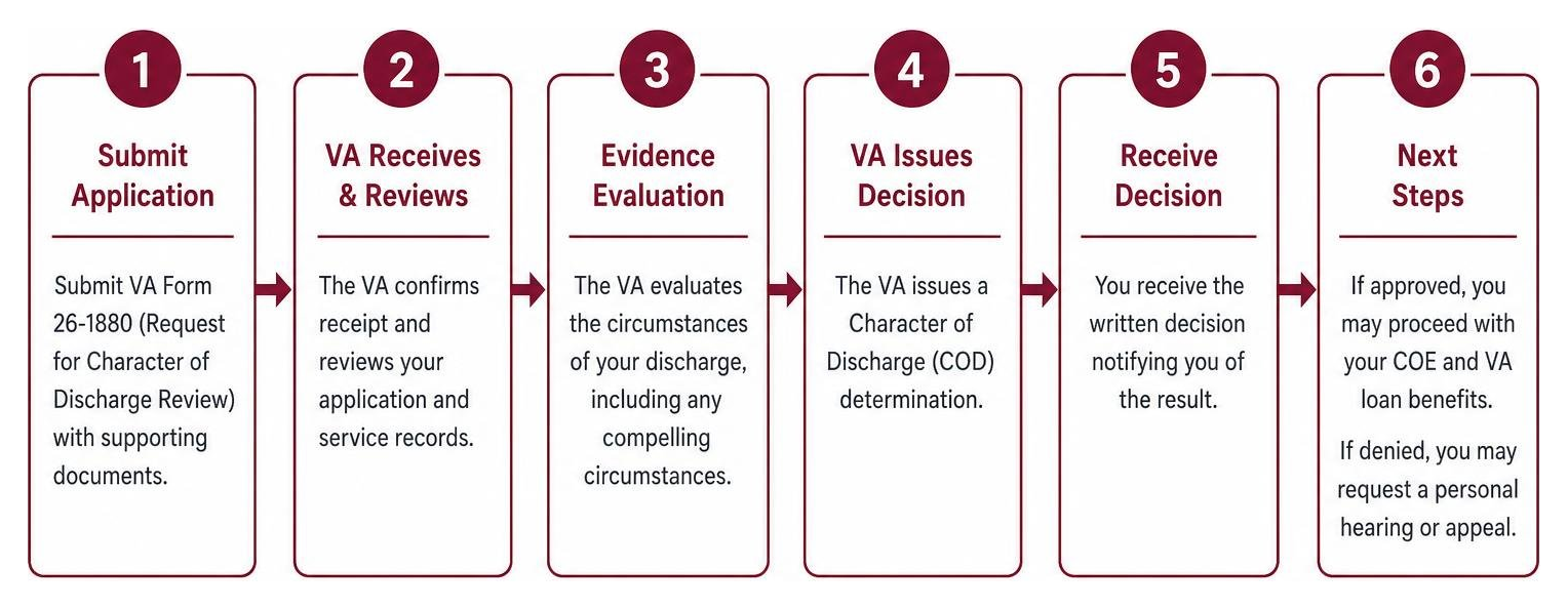 The step-by-step process of a Character of Discharge review