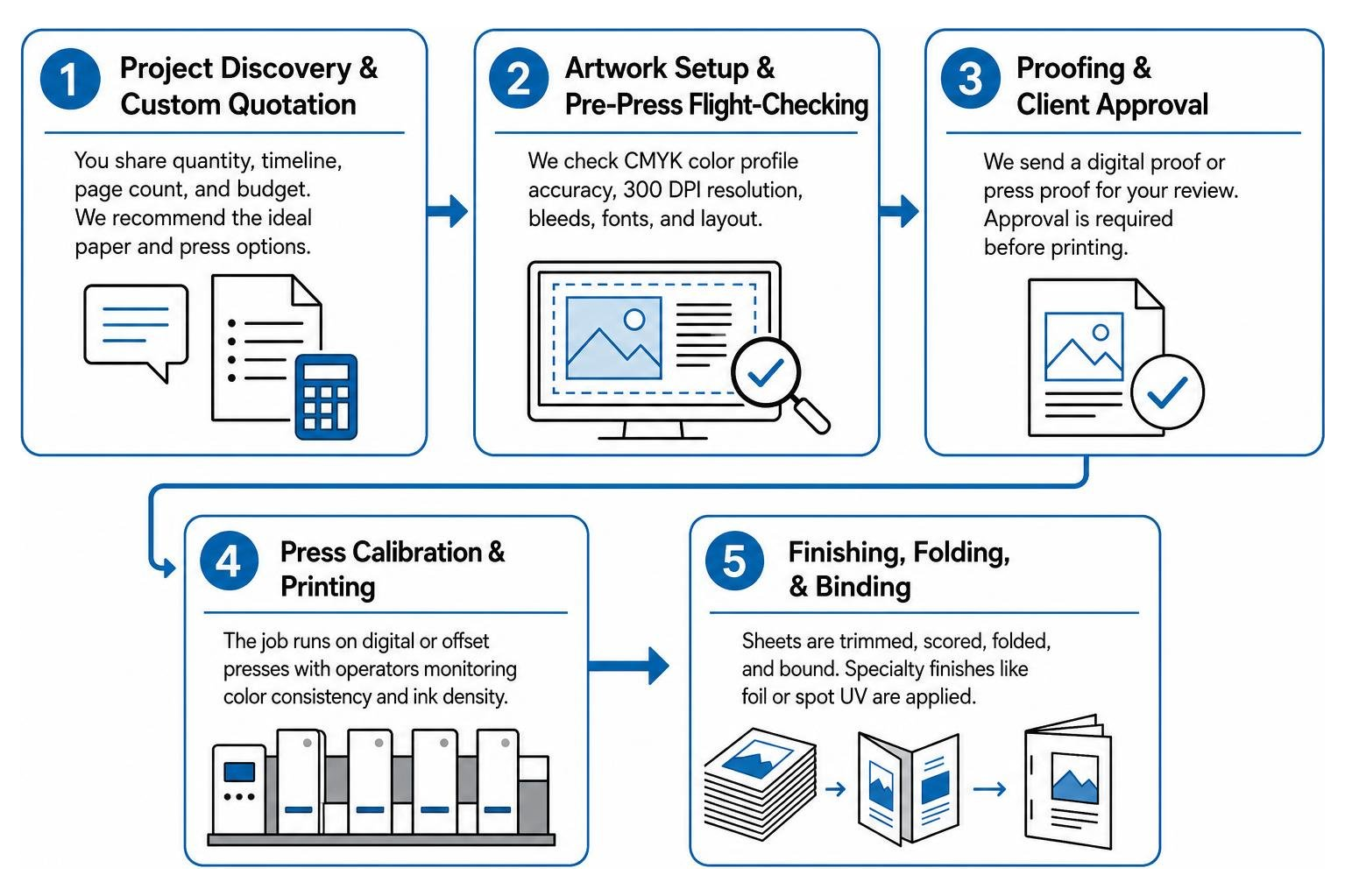 Step-by-step brochure print production pipeline from artwork to delivery Step-by-step brochure print production pipeline from artwork to delivery
