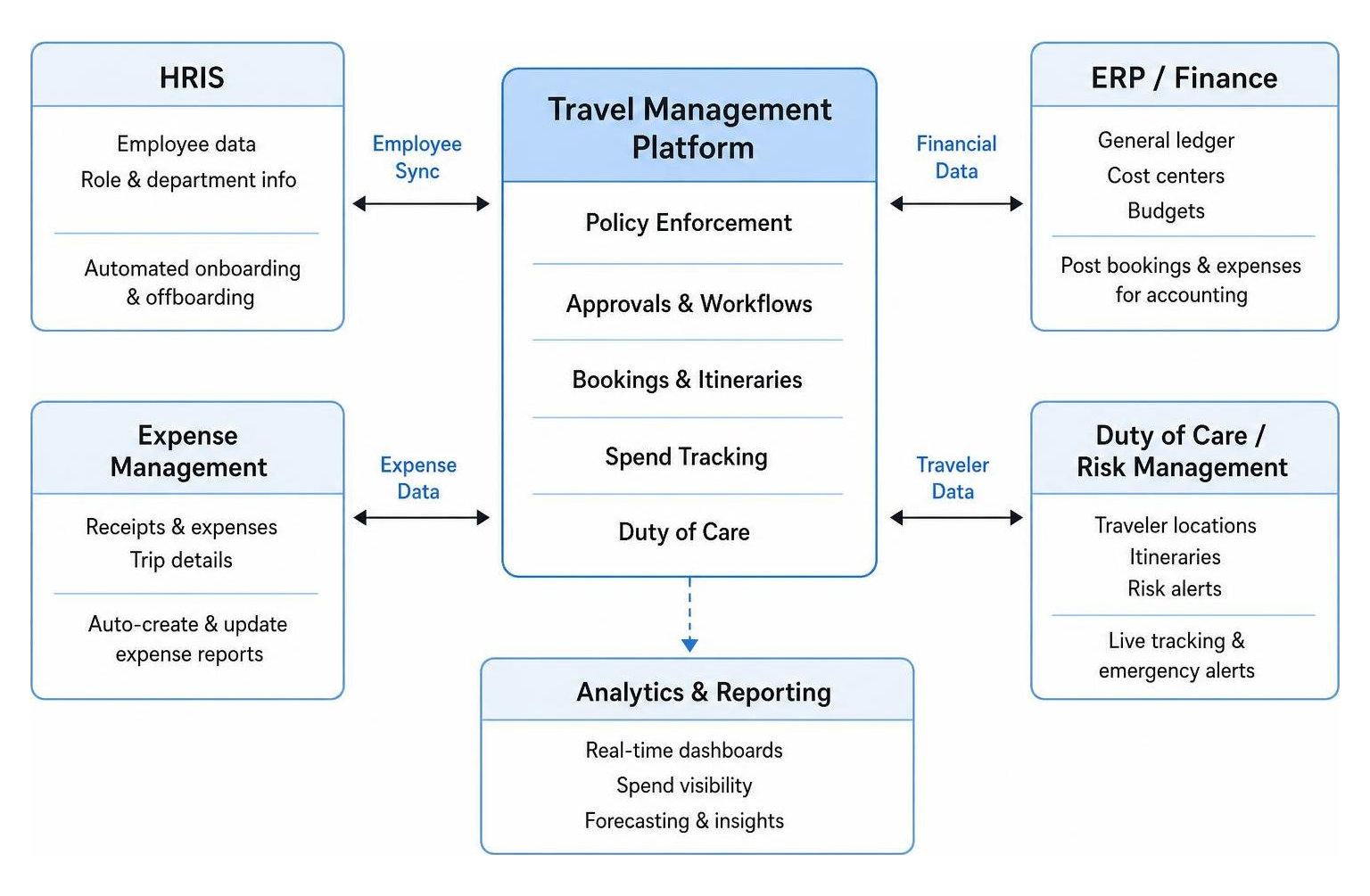 Enterprise system data integration workflow