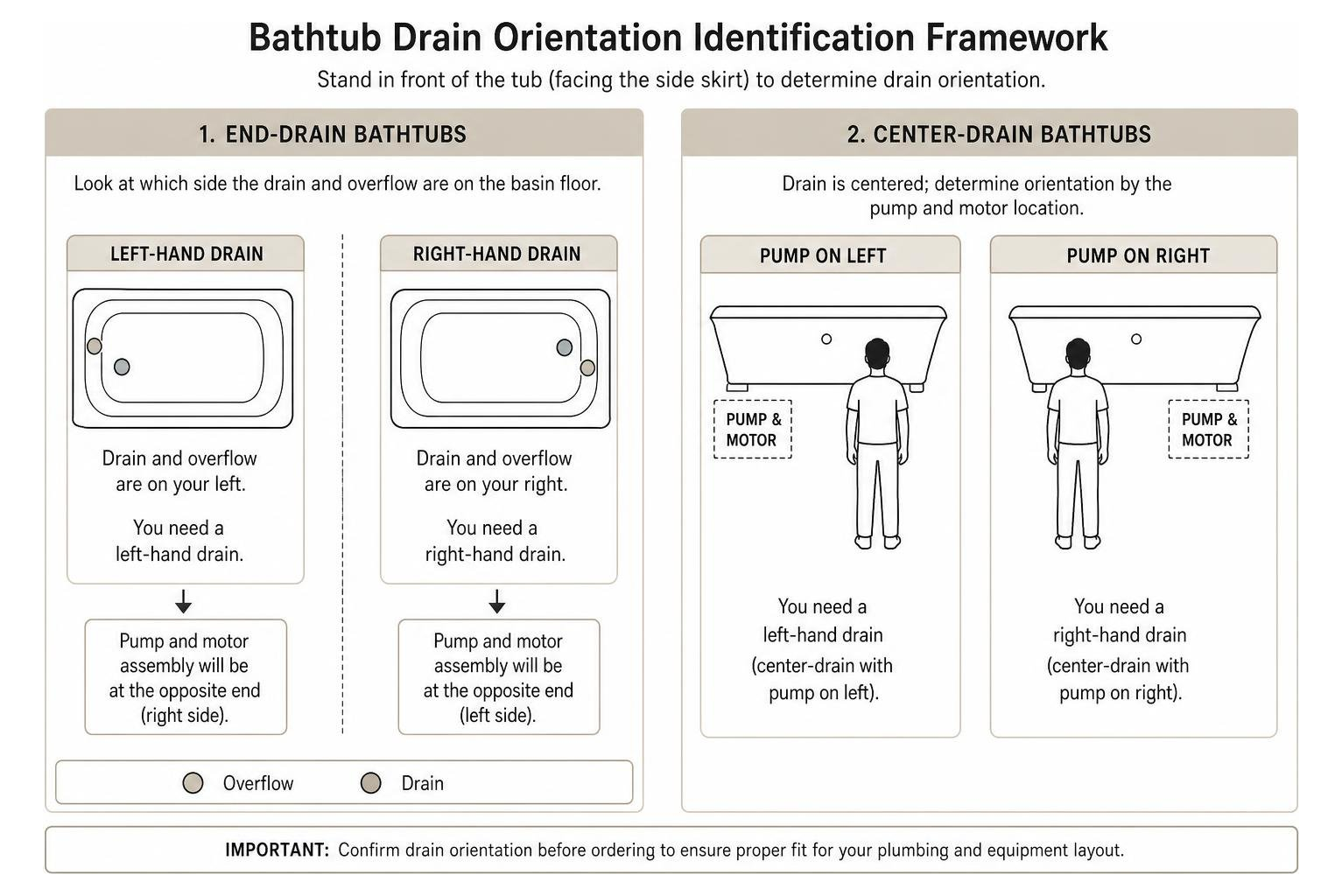 Bathtub drain orientation identification framework diagram Bathtub drain orientation identification framework diagram