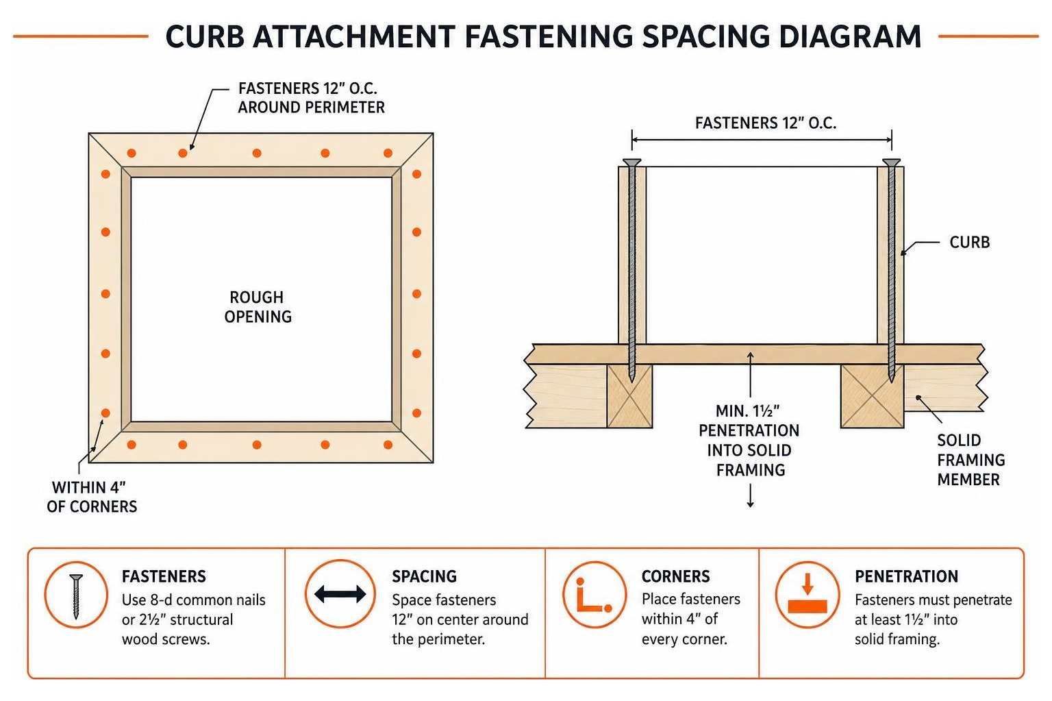 Curb attachment fastening spacing diagram Curb attachment fastening spacing diagram