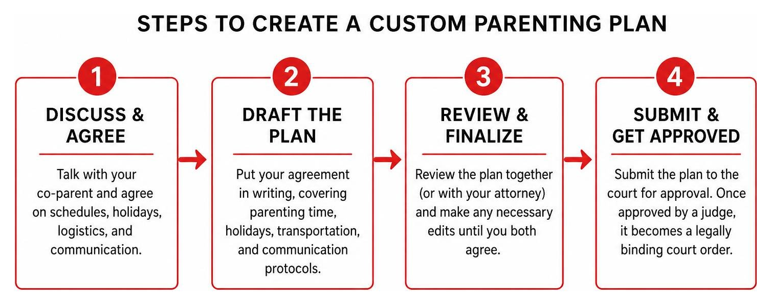 Steps to create a custom parenting plan