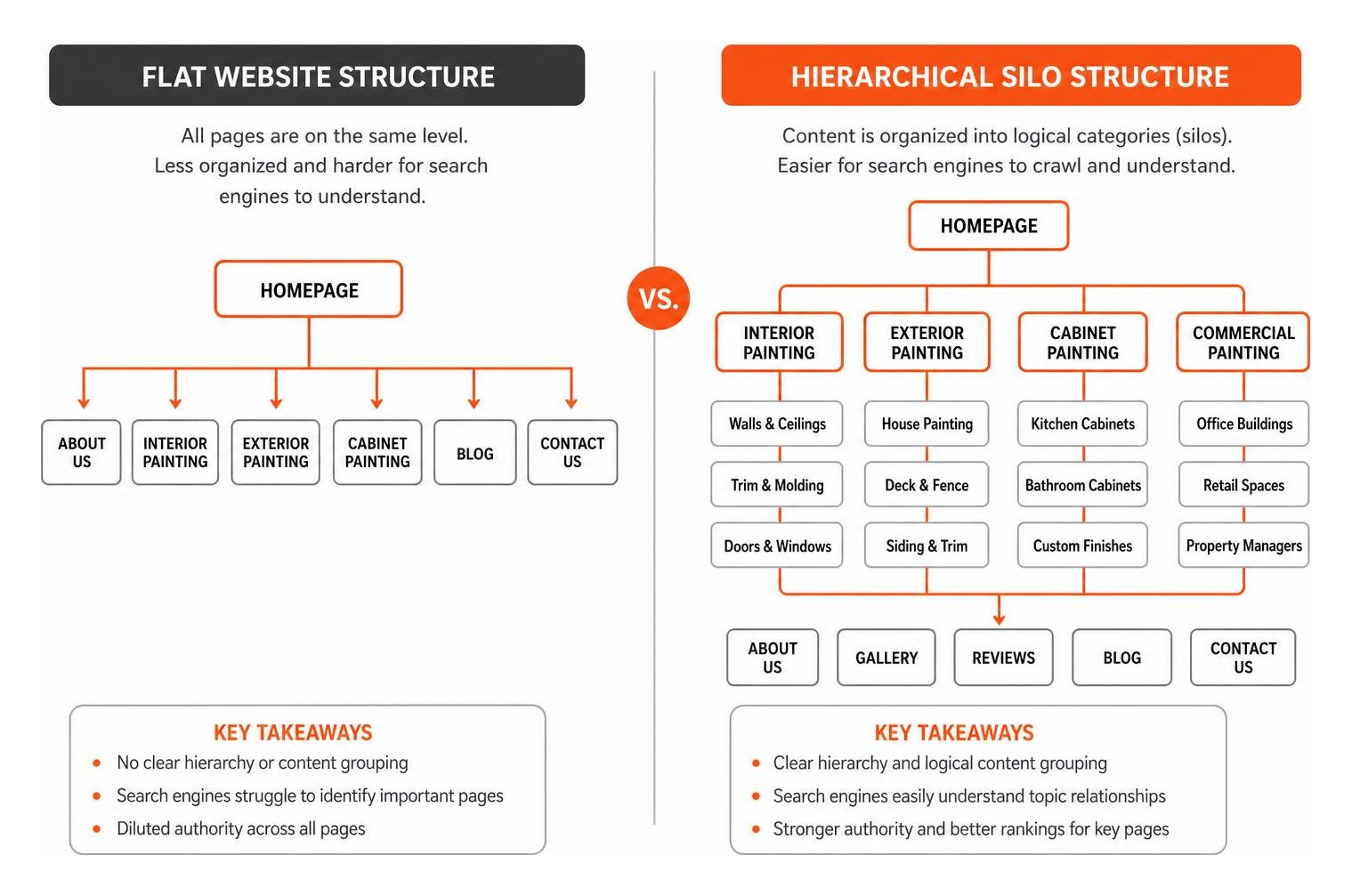 Comparison of flat website structure vs hierarchical silo structure for painting websites Comparison of flat website structure vs hierarchical silo structure for painting websites