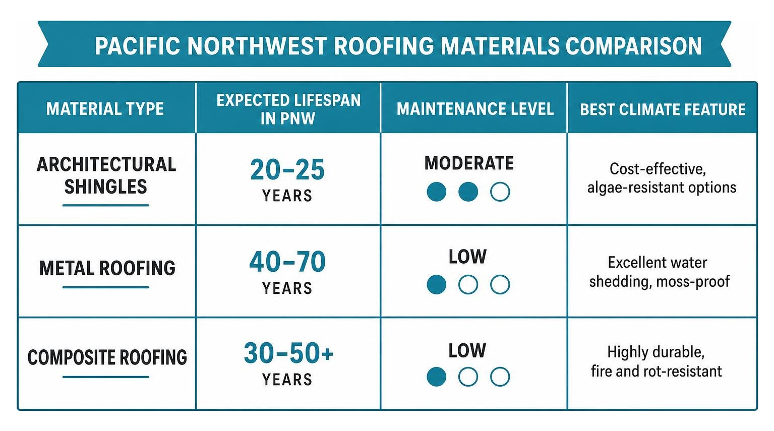 Comparison of Pacific Northwest roofing materials: lifespan, maintenance levels, and key climate benefits Comparison of Pacific Northwest roofing materials: lifespan, maintenance levels, and key climate benefits