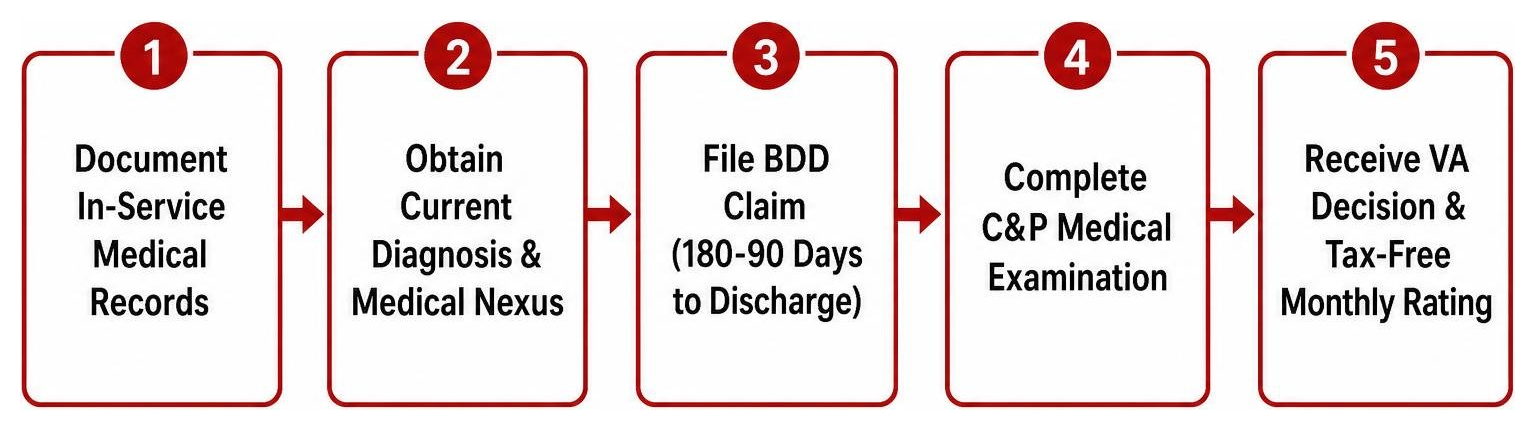 Process of filing a VA disability claim for blast exposure Process of filing a VA disability claim for blast exposure